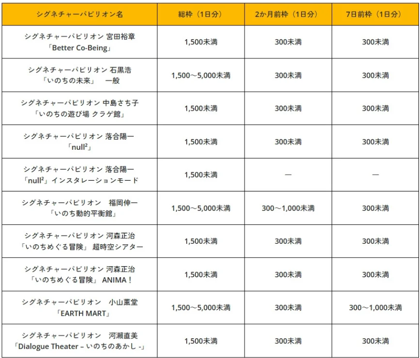 シグネチャーパビリオンの当選確率