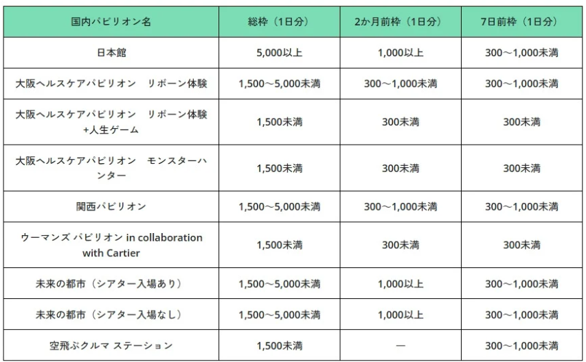 国内パビリオンの当選確率