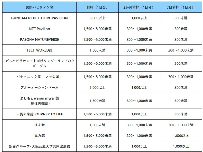民間パビリオンの当選確率