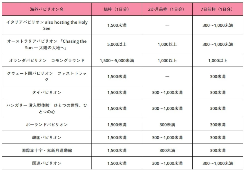 海外パビリオンの当選確率