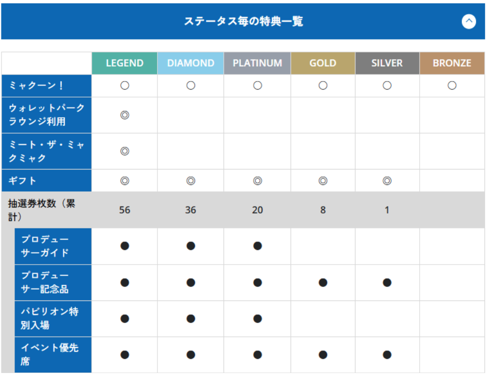 ミャクミャクリワードプログラム、ステータスごとにもらえる特典