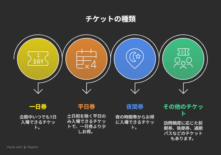 図解:万博入場チケットの種類と料金、お得な買い方