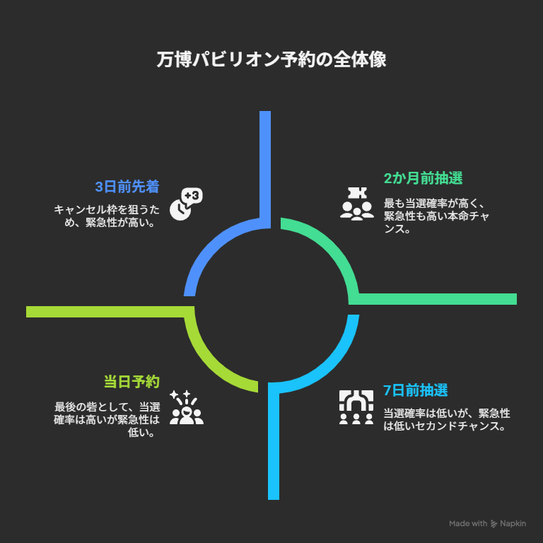まずはここから!万博パビリオン予約の全体像【図解フローチャート】