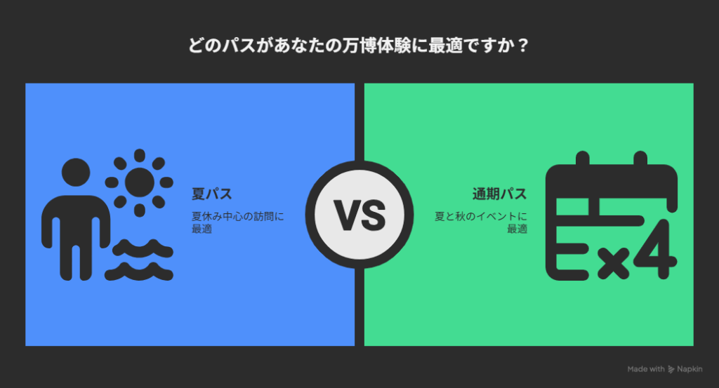 💡🎯結論ファースト！あなたの万博訪問プランに最適なパスはこれだ